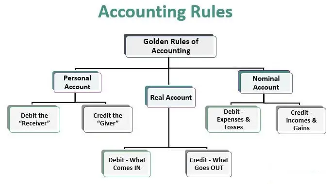 Rules of Accounting