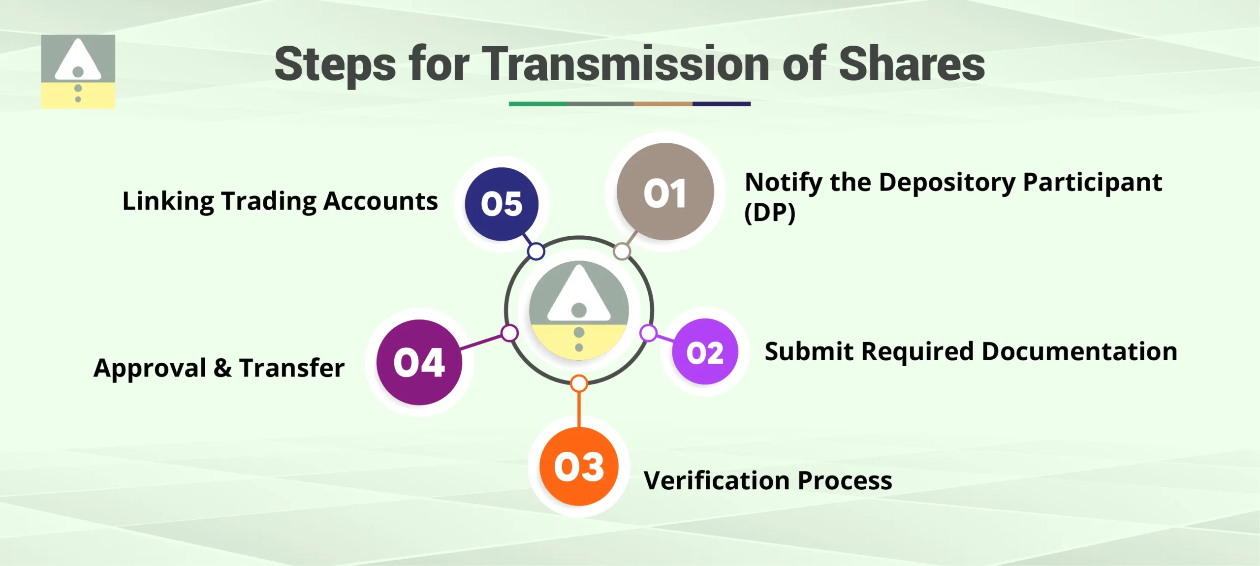 Steps for Transmission in Joint - Demat Accounts Steps for Transmission in Joint - Demat Accounts