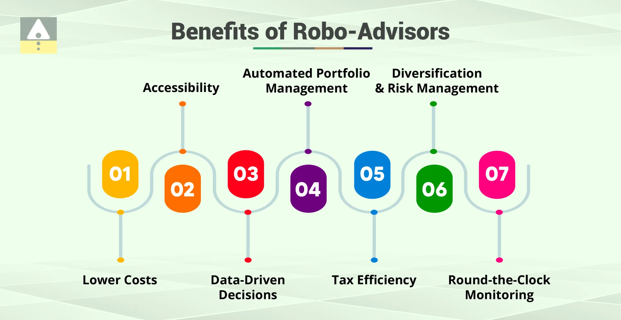 Benefits of Robo-Advisors