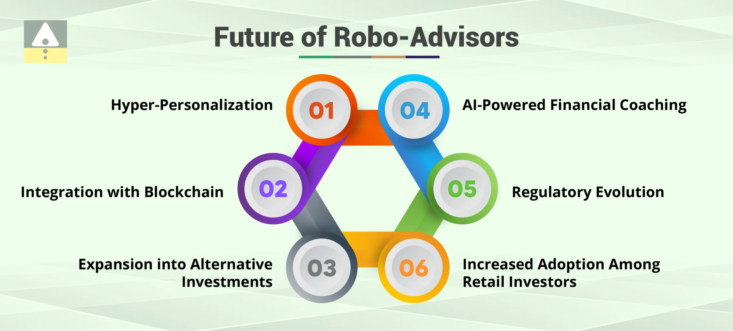 Future of Robo-Advisors