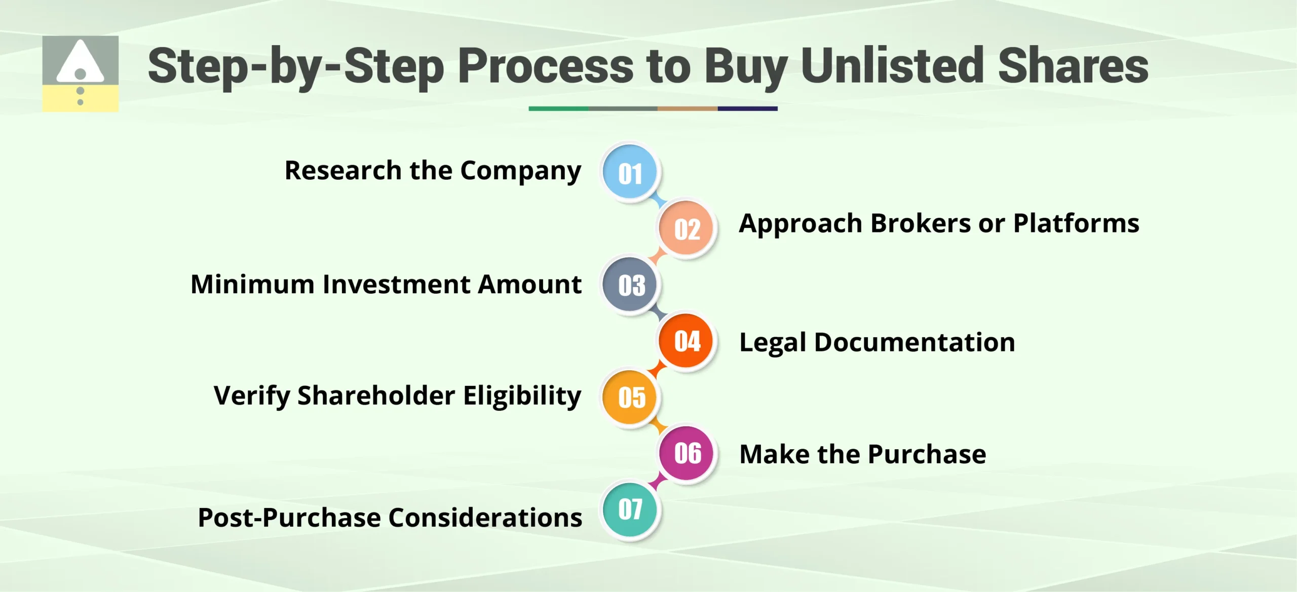Step-by-Step Process to Buy Unlisted Shares Step-by-Step Process to Buy Unlisted Shares