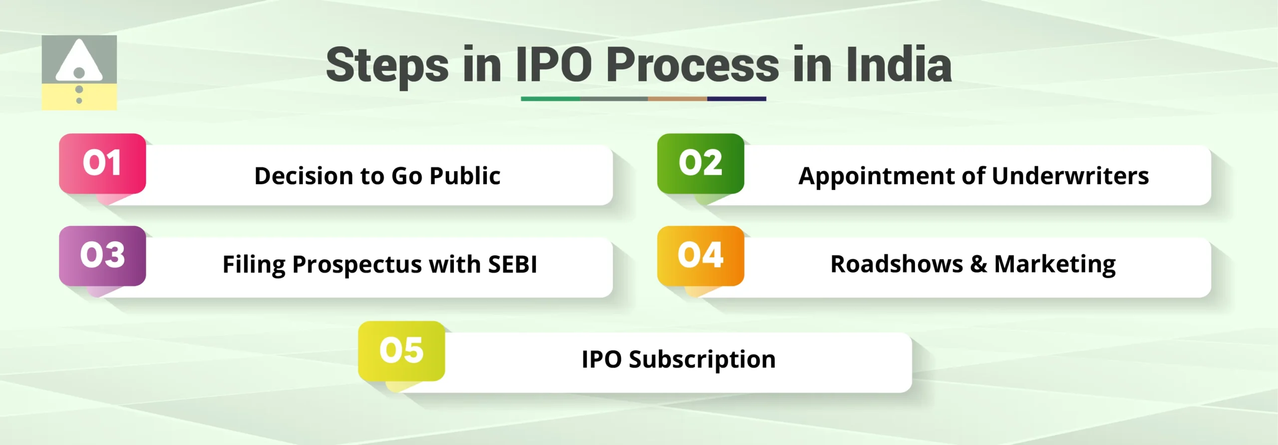 Steps in the IPO Process in India
