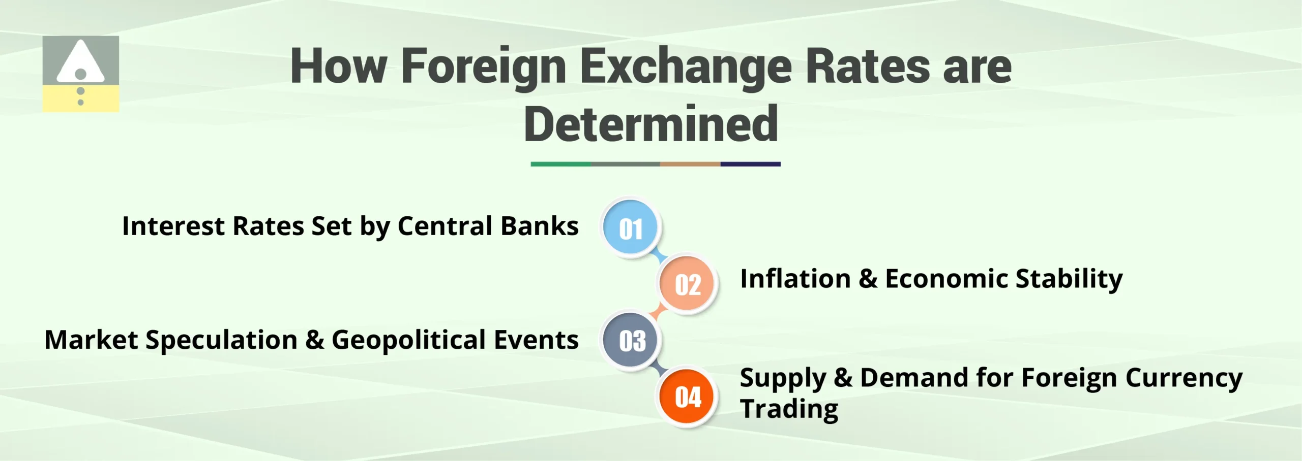 How Foreign Exchange Rates are Determined
