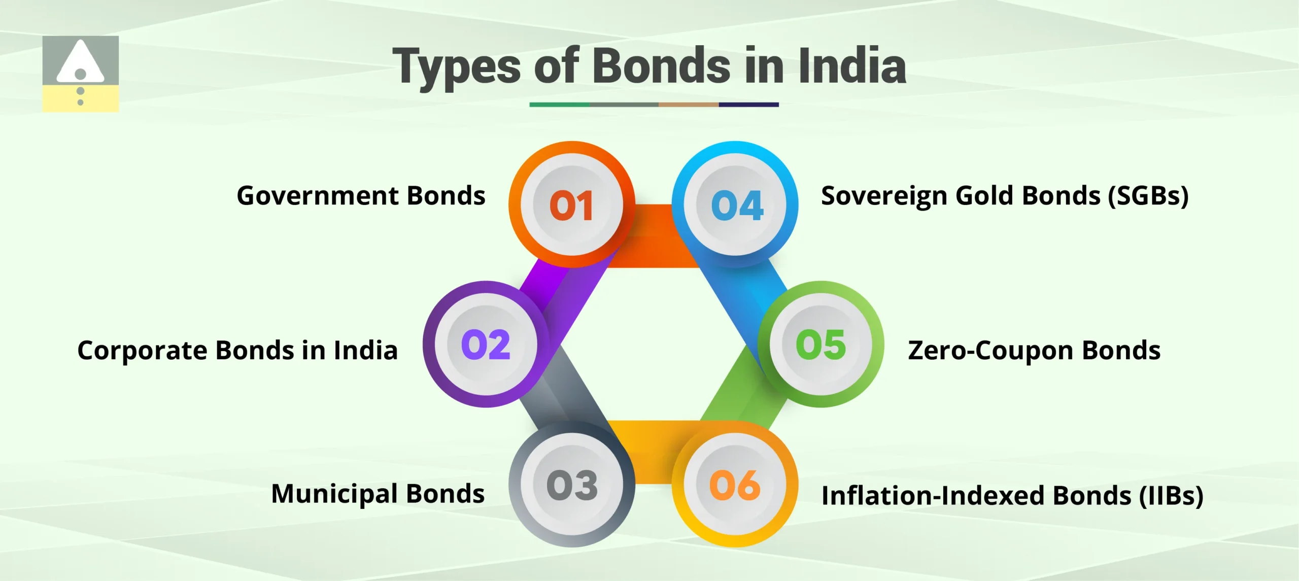 Types of Bonds in India