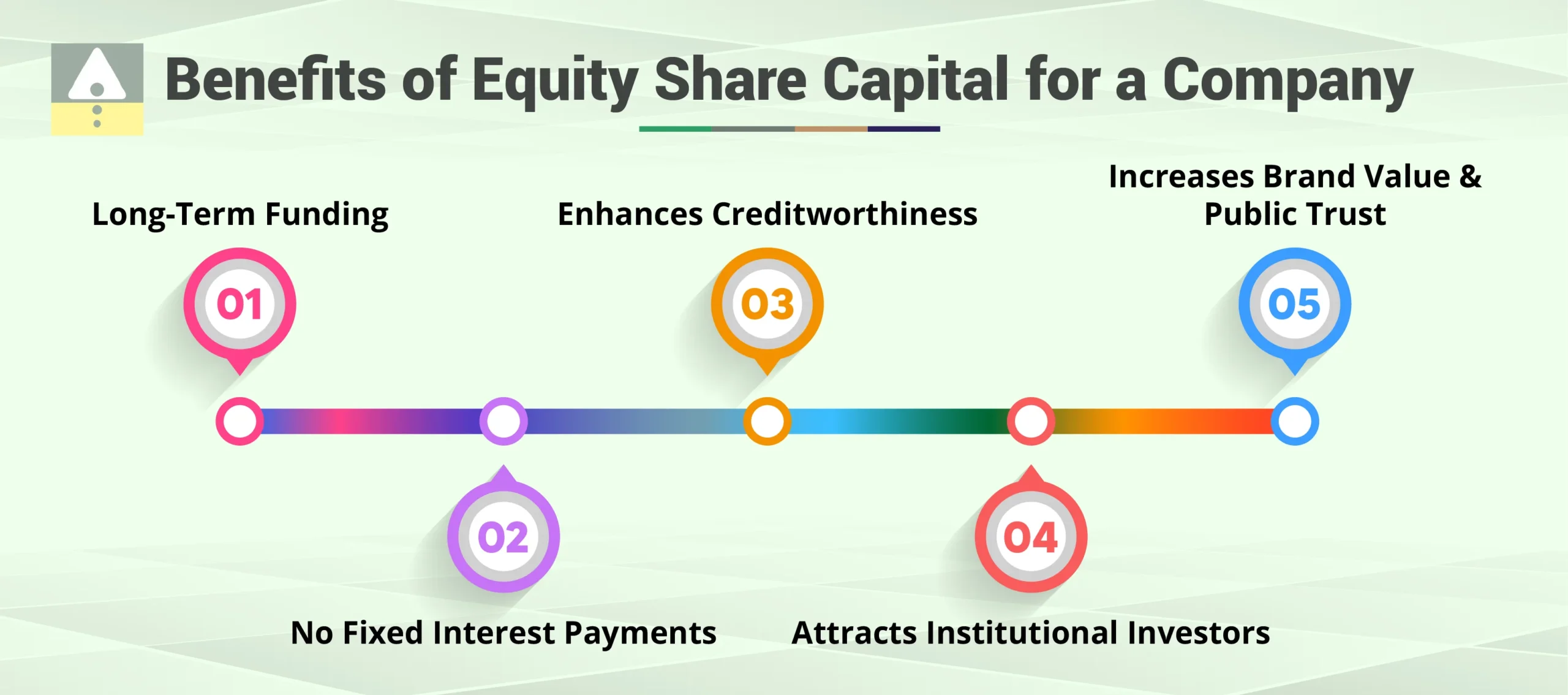 Benefits of Equity Share Capital for a Company