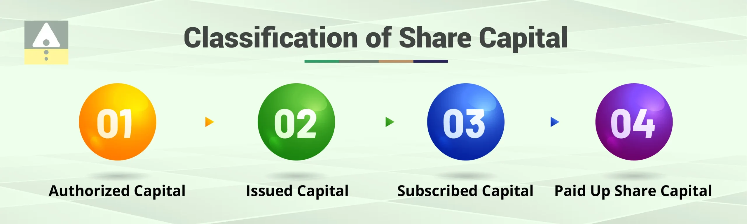 Classification of Share Capital