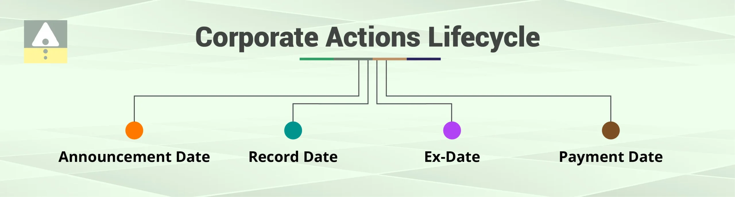 Corporate Actions Lifecycle