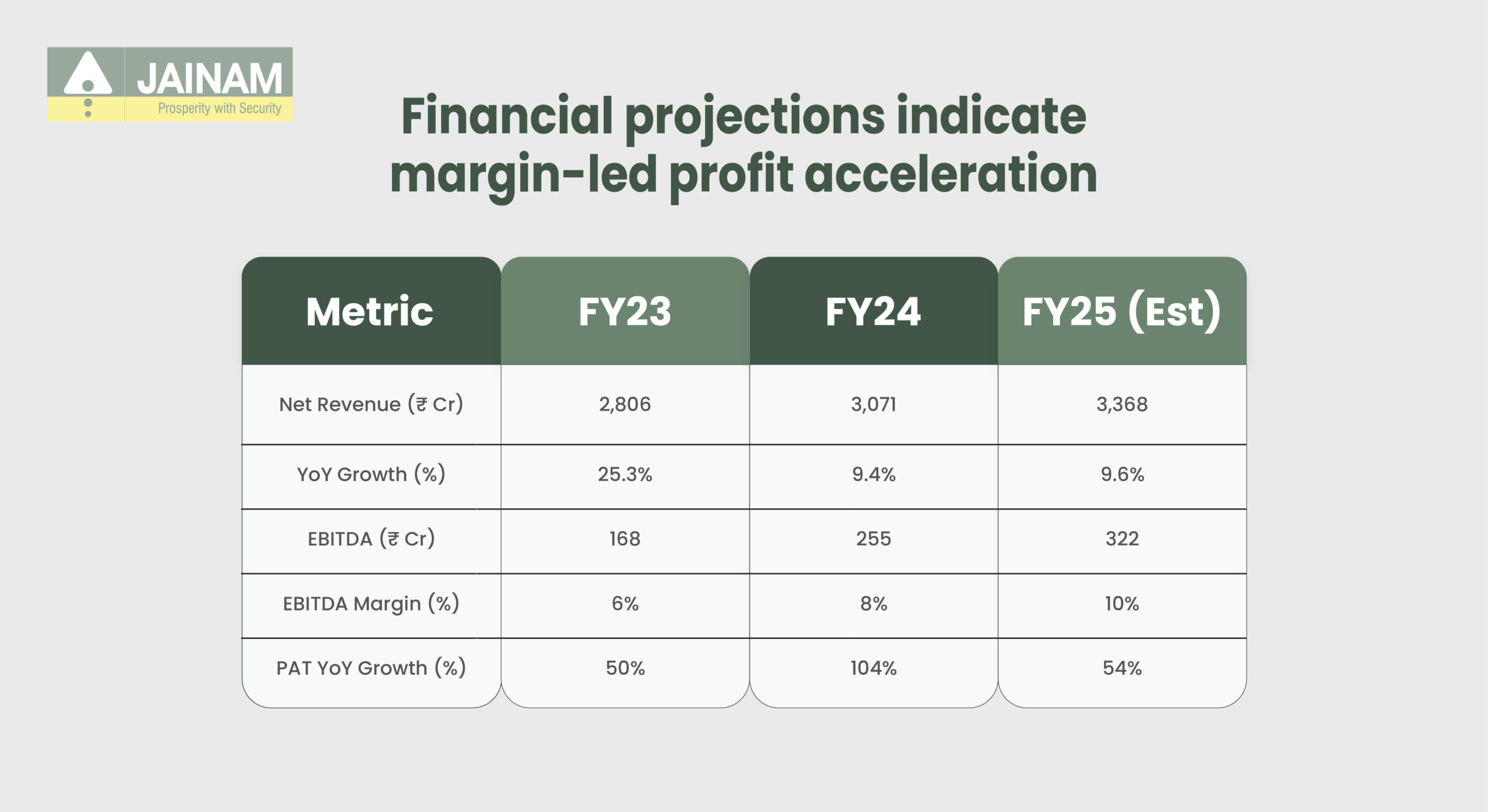 Financial projections indicate margin led profit acceleration scaled