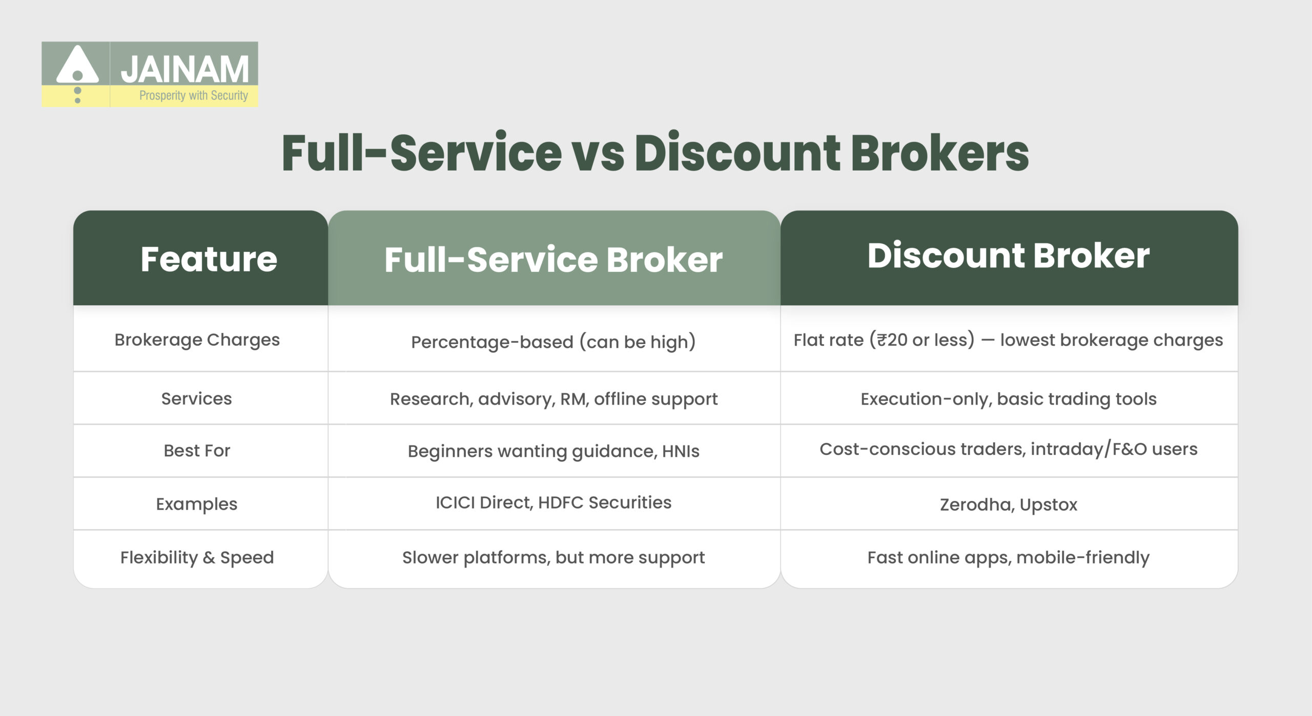 Full-Service vs Discount Brokers