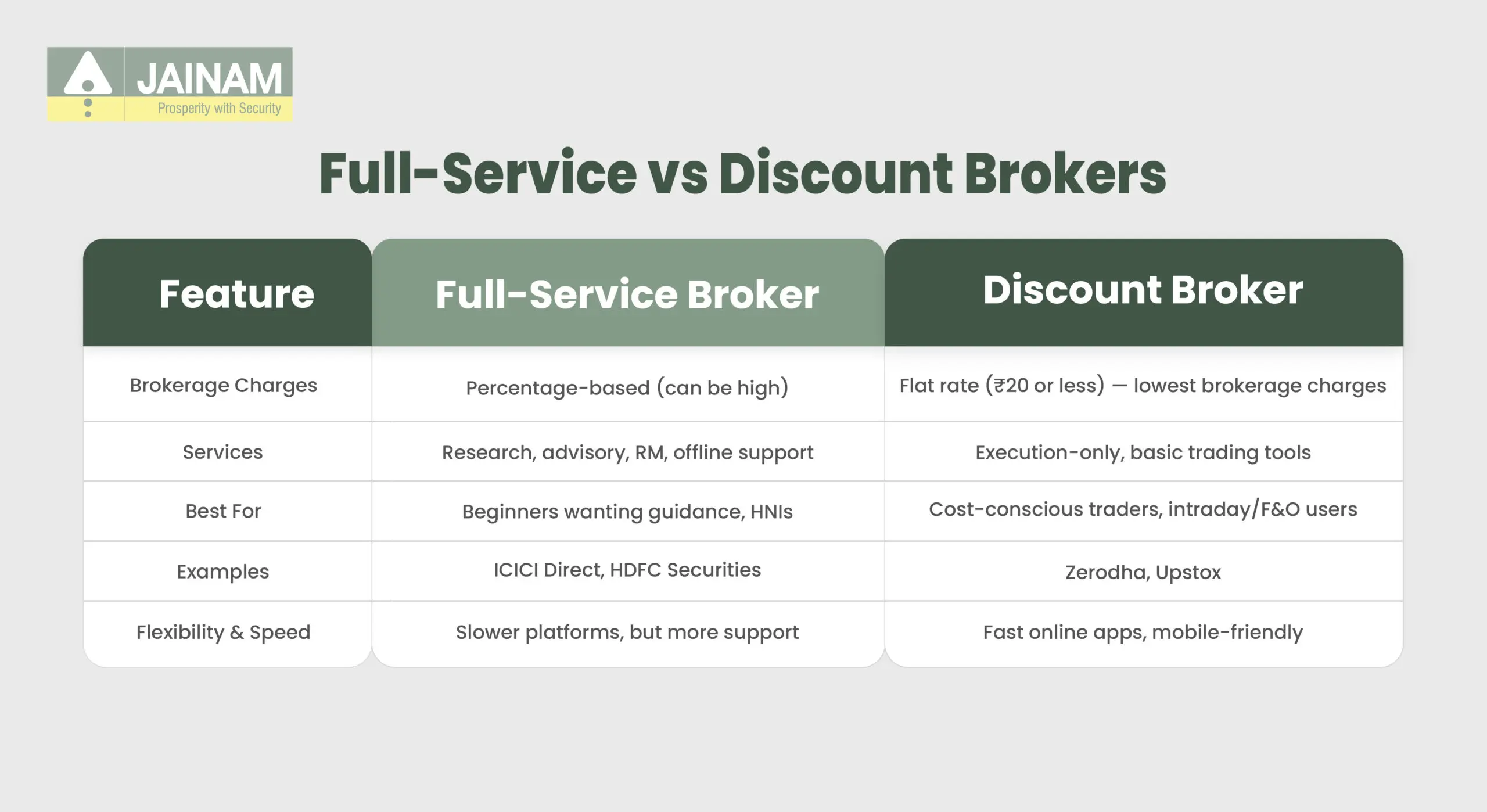 Full-Service vs Discount Brokers