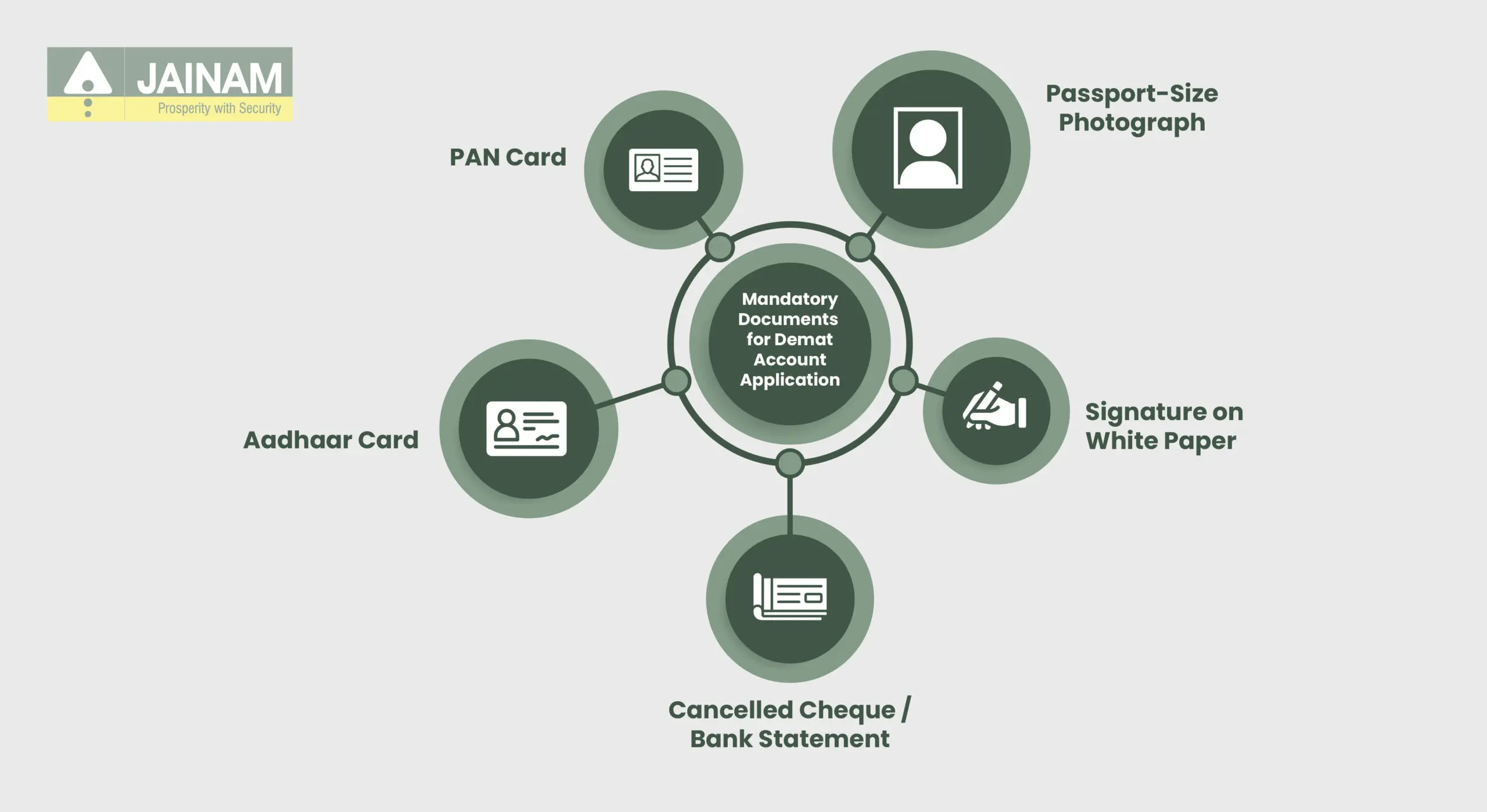 Mandatory Documents for Demat Account