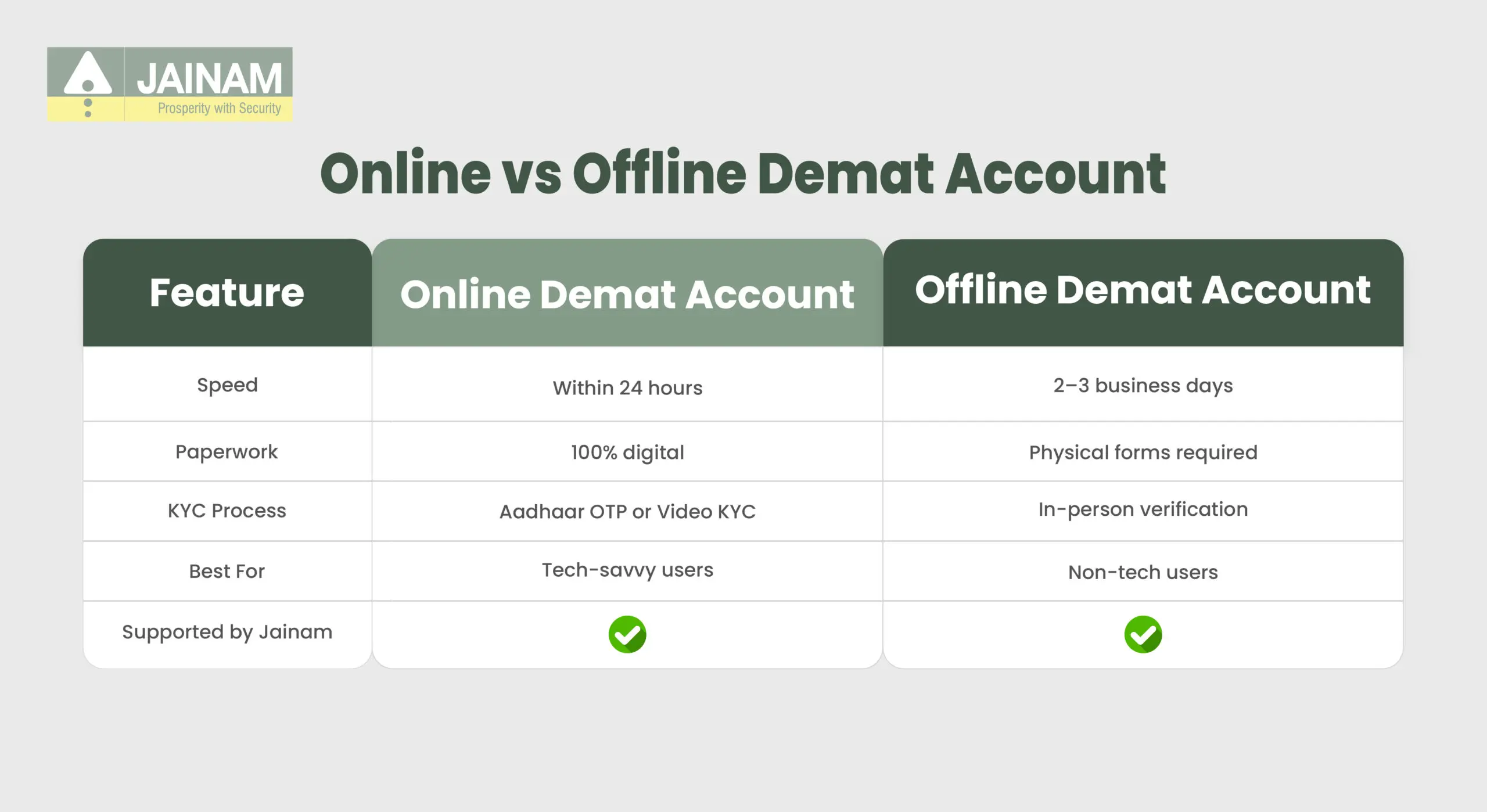 Online vs Offline Demat Account