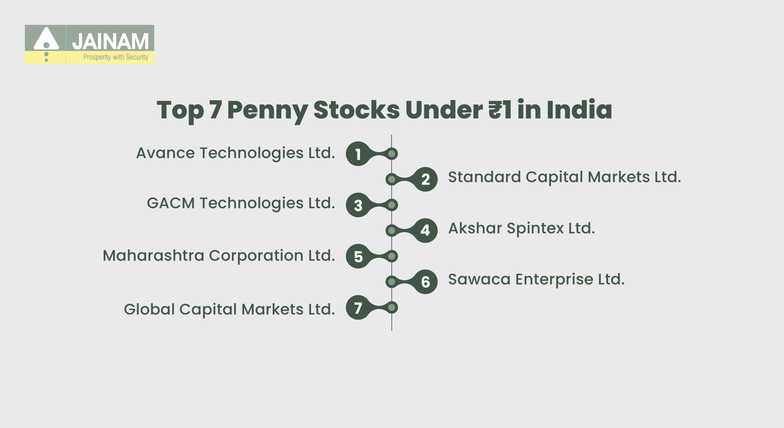 Top 7 Penny Stocks Under ₹1 in India