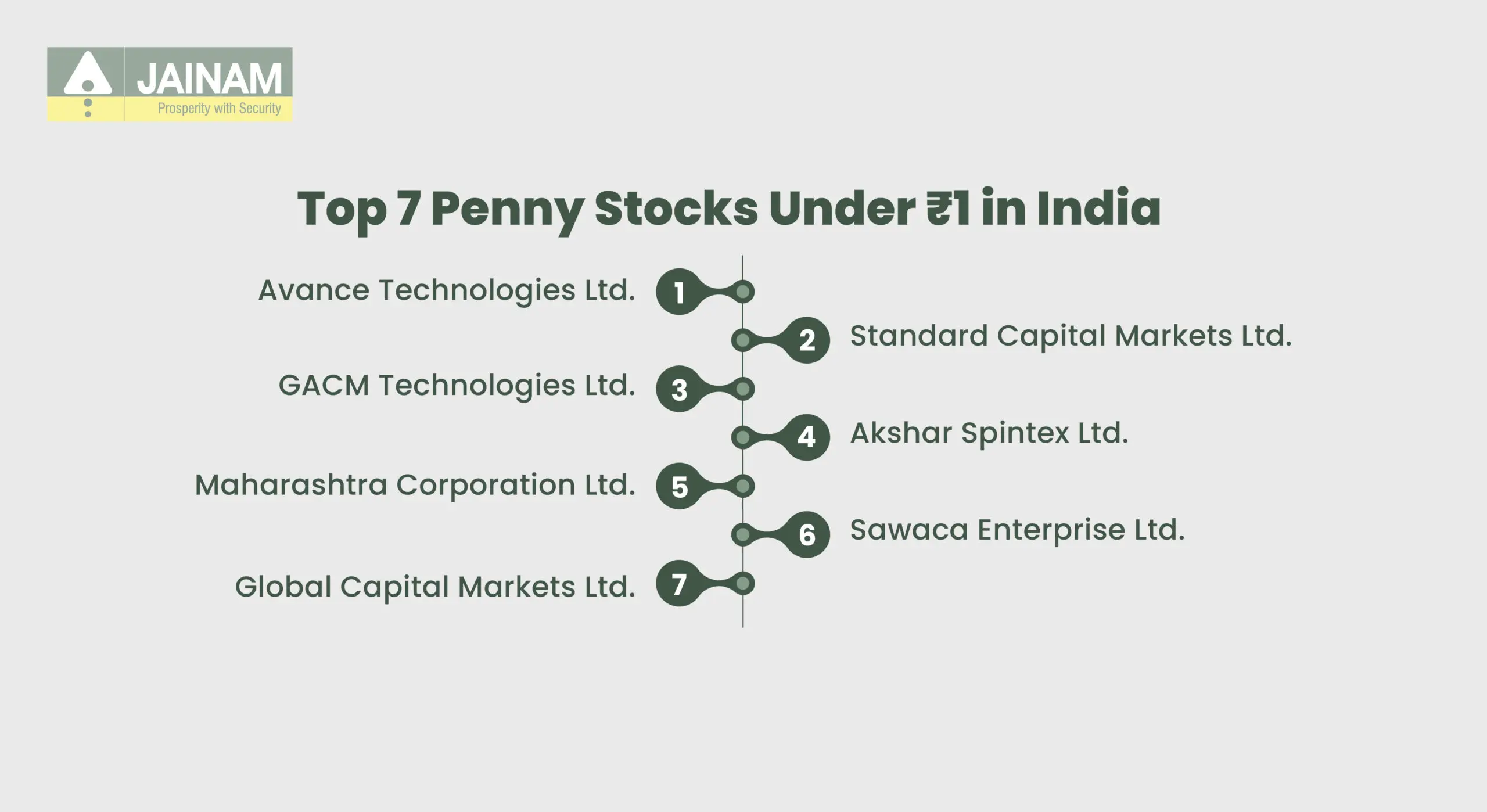 Top 7 Penny Stocks Under ₹1 in India